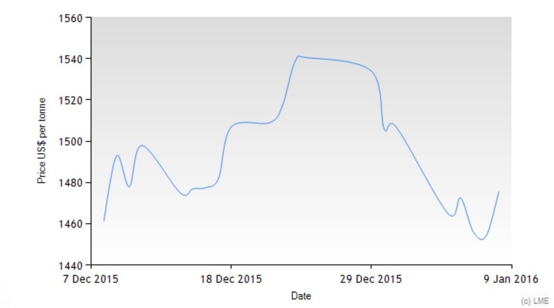 Precios aluminio LME